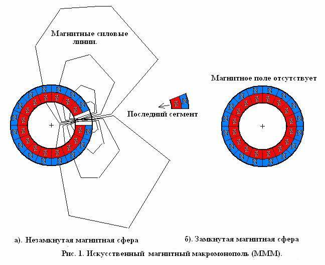 Магнитное поле магнитного круга. Магнитное поле кольцевого магнита динамика. Схема магнитного поля магнита. Схема магнитного поля неодимового магнита. Схема намагничивания постоянных магнитов.