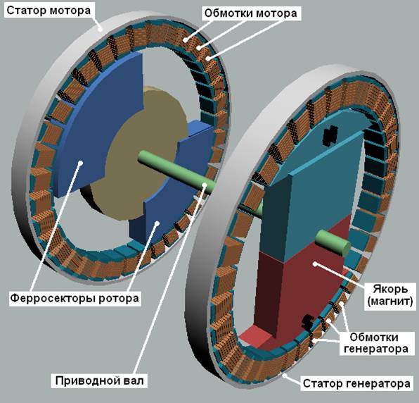 Приводной генератор. Шунтовая обмотка двигателя. Плоский двигатель обмотки. Вал статора. Пяти обмоточный двигатель.
